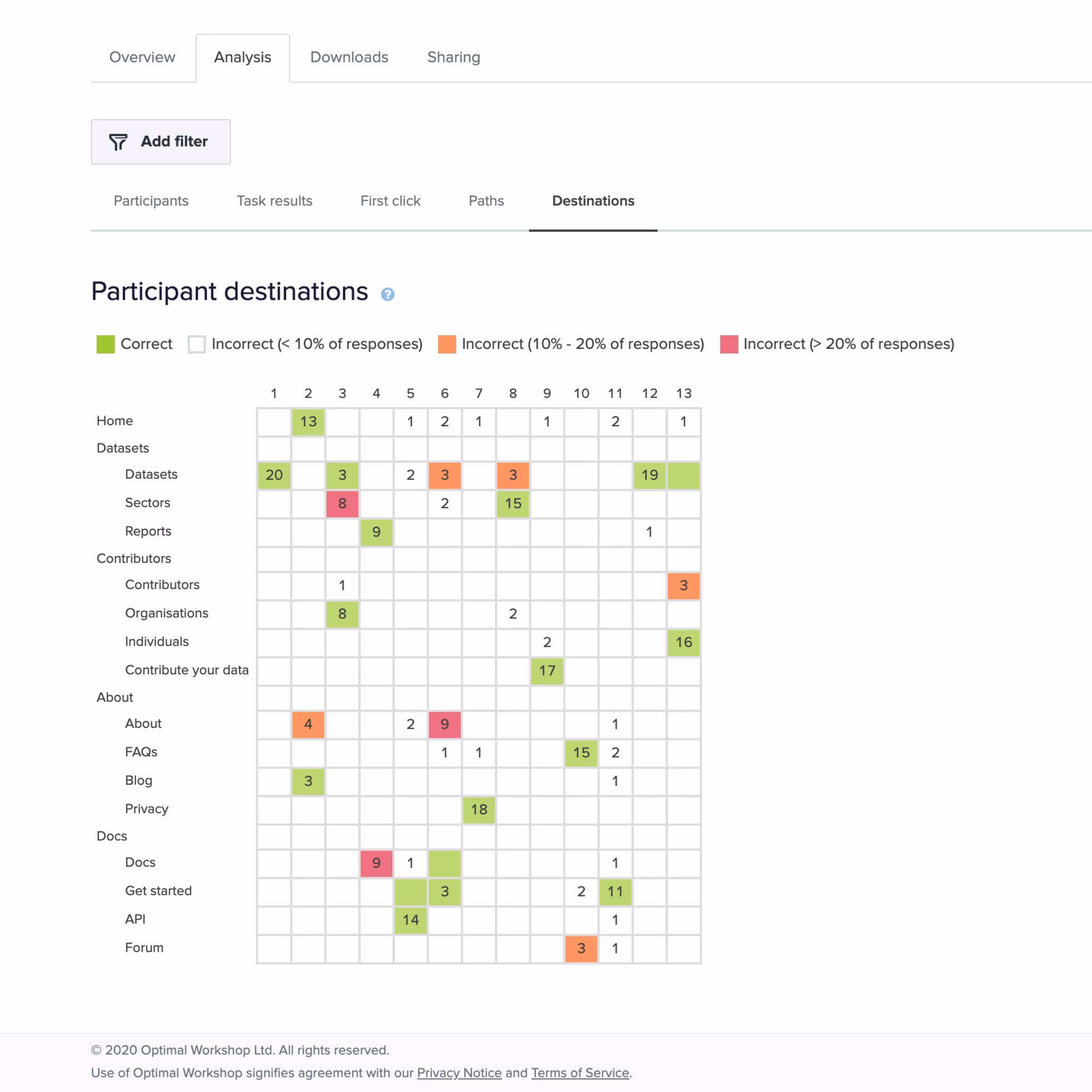 Task completion findings